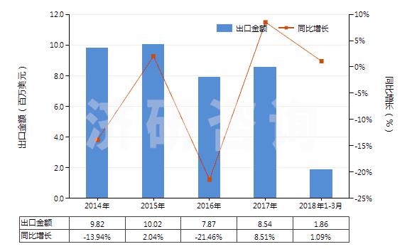 2014-2018年3月中國其他粘土，不論是否煅燒(HS25084000)出口總額及增速統(tǒng)計